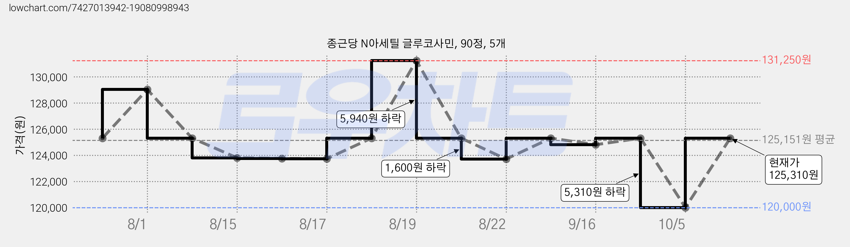 종근당 N아세틸 글루코사민, 90정, 5개 가격 변동 차트, 현재가 125,310원, 관측 최저가 120,000원