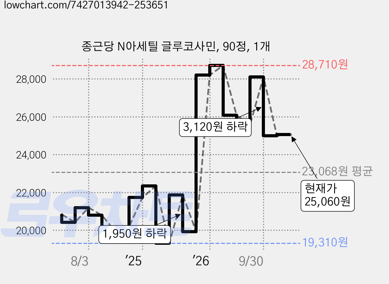 종근당 N아세틸 글루코사민, 90정, 1개 가격 변동 차트, 현재가 25,060원, 관측 최저가 19,100원