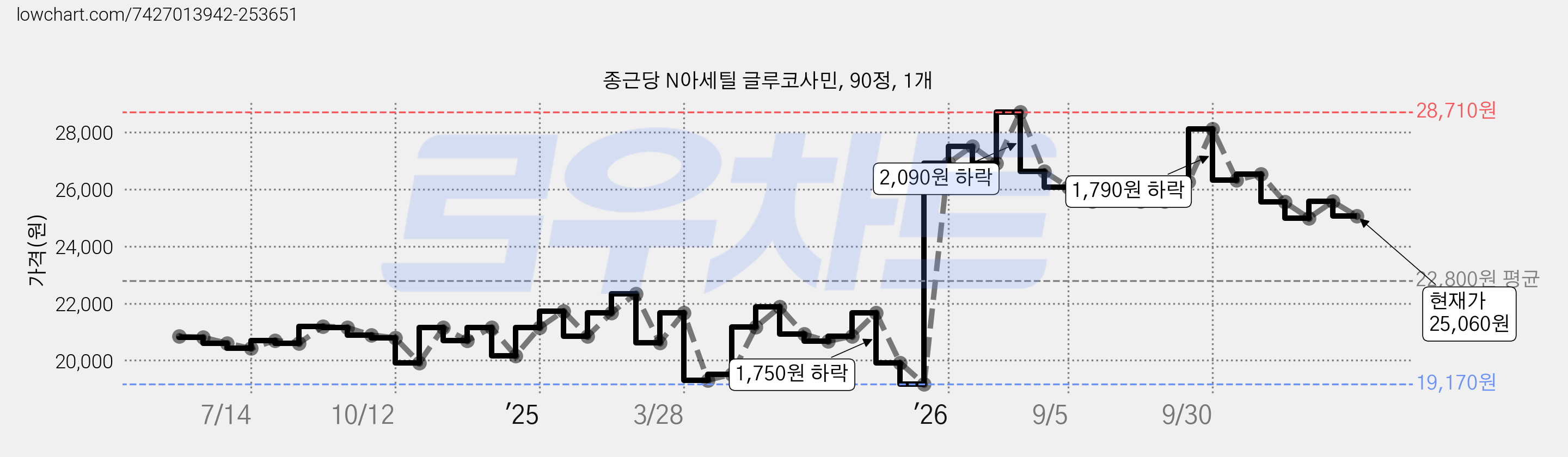 종근당 N아세틸 글루코사민, 90정, 1개 가격 변동 차트, 현재가 25,060원, 관측 최저가 19,100원