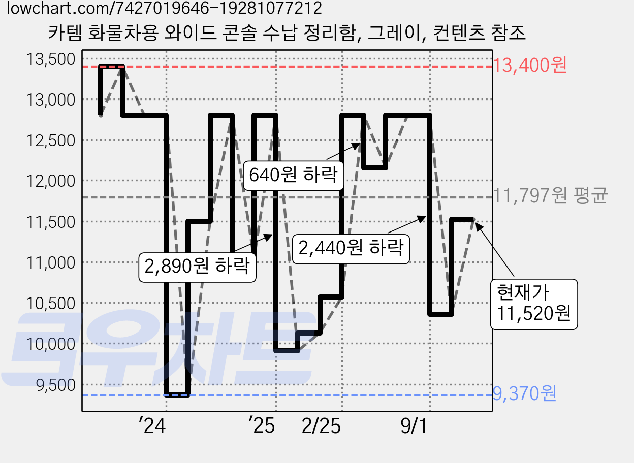 카템 화물차용 와이드 콘솔 수납 정리함, 그레이, 컨텐츠 참조 가격 변동 차트, 현재가 11,520원, 관측 최저가 9,370원