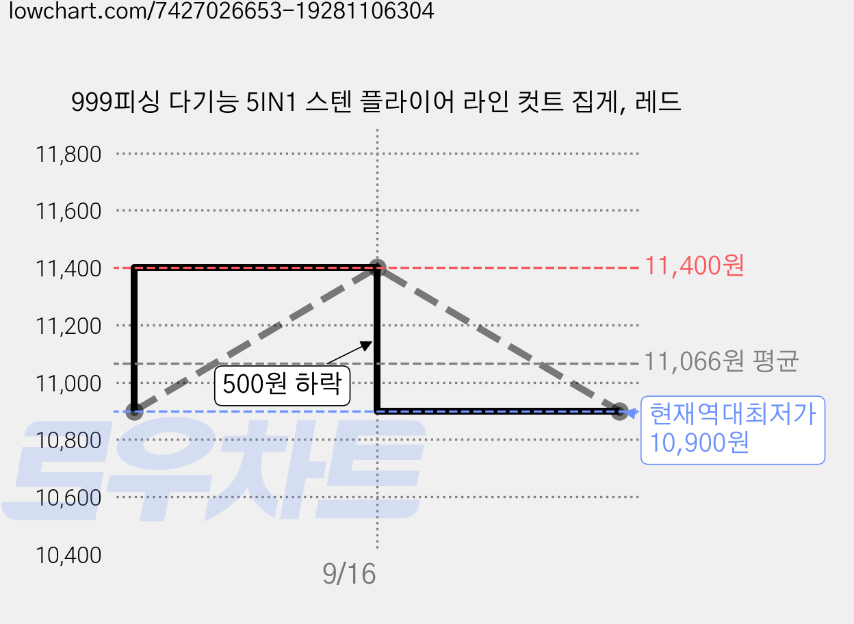 999피싱 다기능 5IN1 스텐 플라이어 라인 컷트 집게, 레드 가격 변동 차트, 현재가 10,900원, 역대최저가