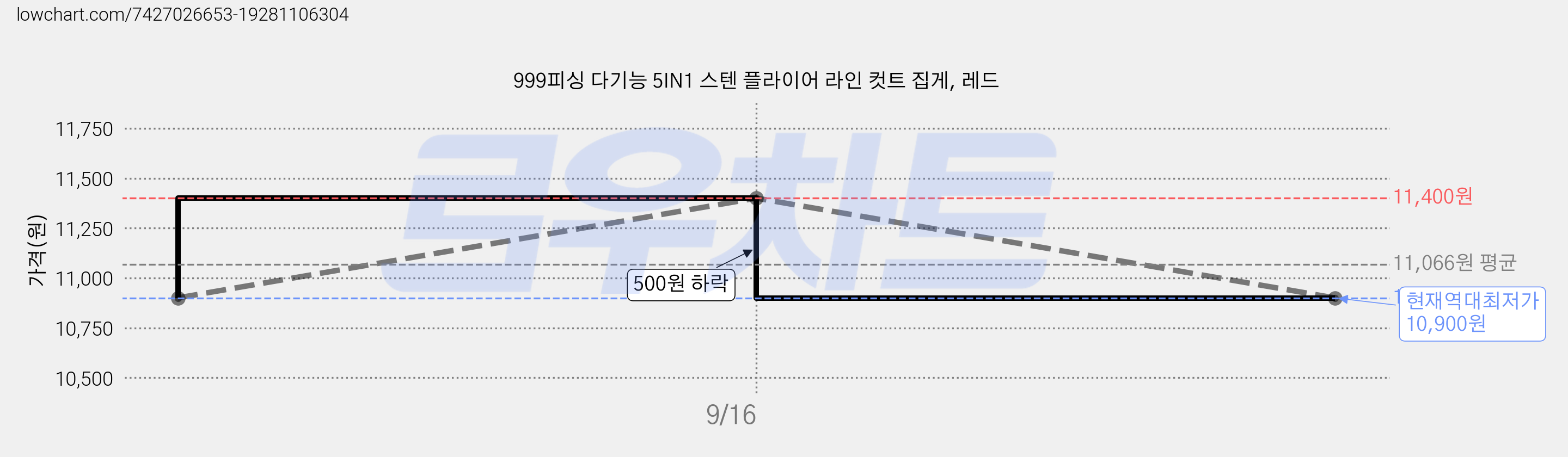 999피싱 다기능 5IN1 스텐 플라이어 라인 컷트 집게, 레드 가격 변동 차트, 현재가 10,900원, 역대최저가