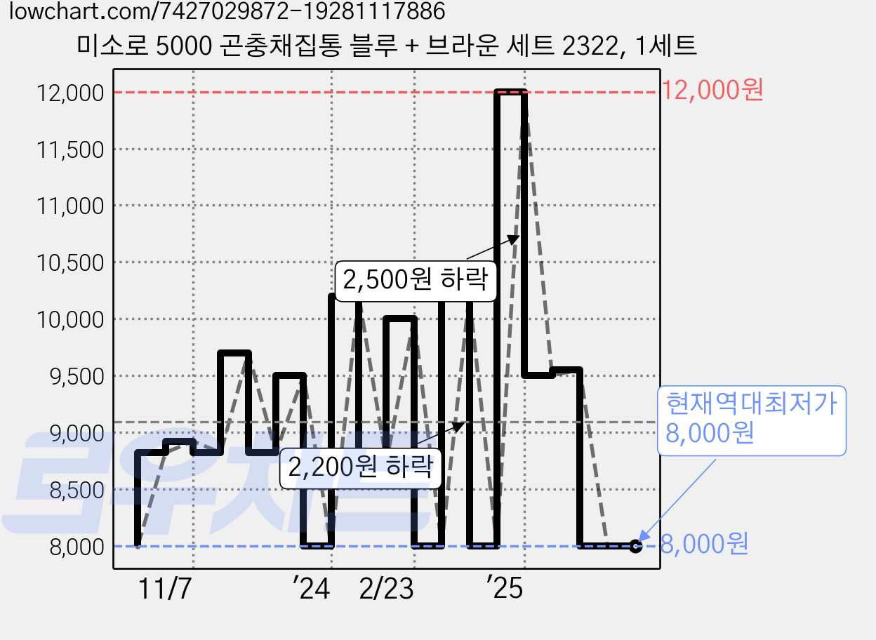 미소로 5000 곤충채집통 블루 + 브라운 세트 2322, 1세트 가격 변동 차트, 현재가 8,000원, 역대최저가