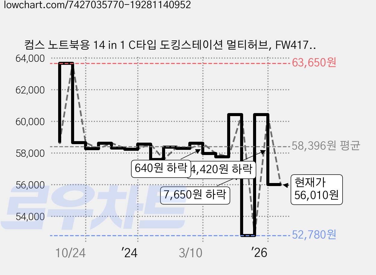 컴스 노트북용 14 in 1 C타입 도킹스테이션 멀티허브, FW417, 혼합색상, 1개 가격 변동 차트, 현재가 56,010원, 관측 최저가 52,780원