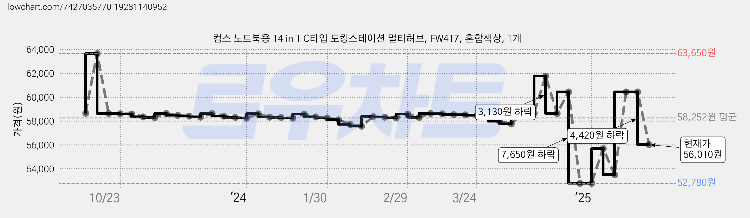 컴스 노트북용 14 in 1 C타입 도킹스테이션 멀티허브, FW417, 혼합색상, 1개 가격 변동 차트, 현재가 56,010원, 관측 최저가 52,780원