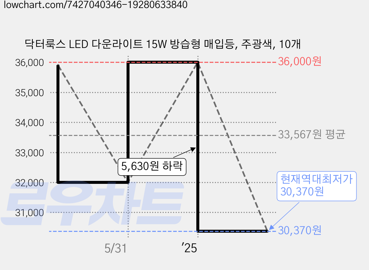 닥터룩스 LED 다운라이트 15W 방습형 매입등, 주광색, 10개 가격 변동 차트, 현재가 30,370원, 역대최저가