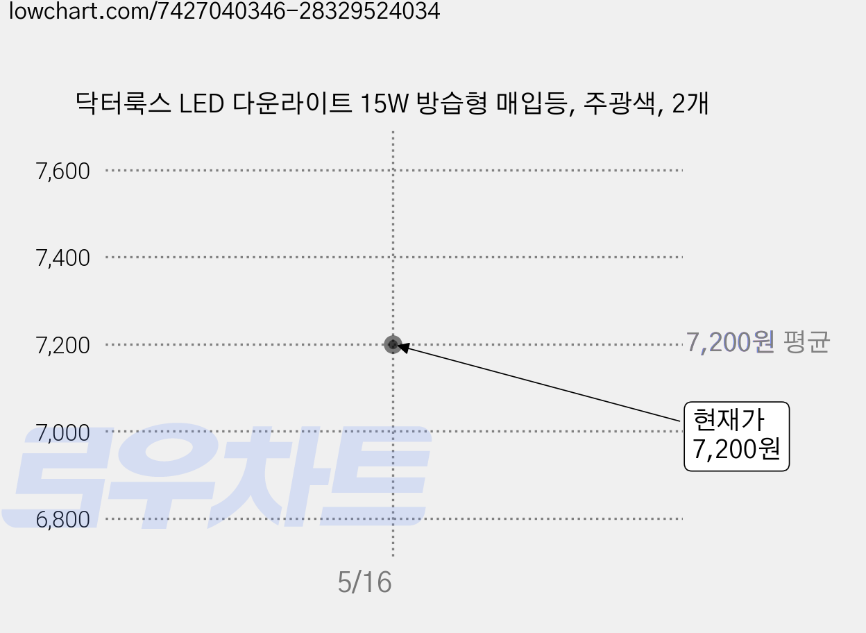 닥터룩스 LED 다운라이트 15W 방습형 매입등, 주광색, 2개 가격 변동 차트, 현재가 7,200원
