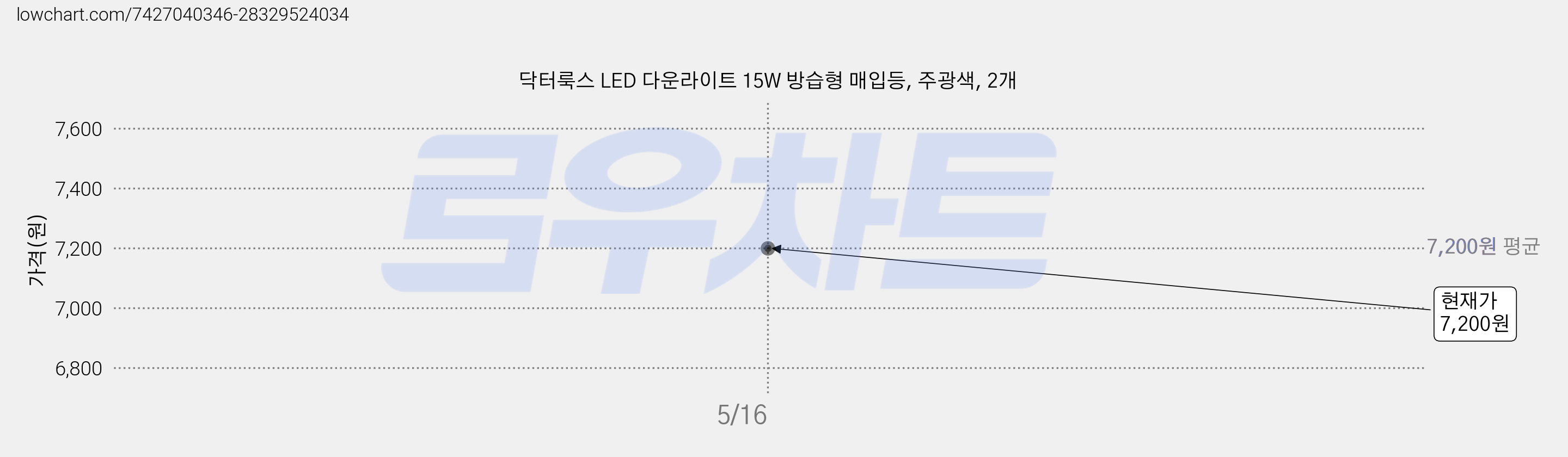 닥터룩스 LED 다운라이트 15W 방습형 매입등, 주광색, 2개 가격 변동 차트, 현재가 7,200원
