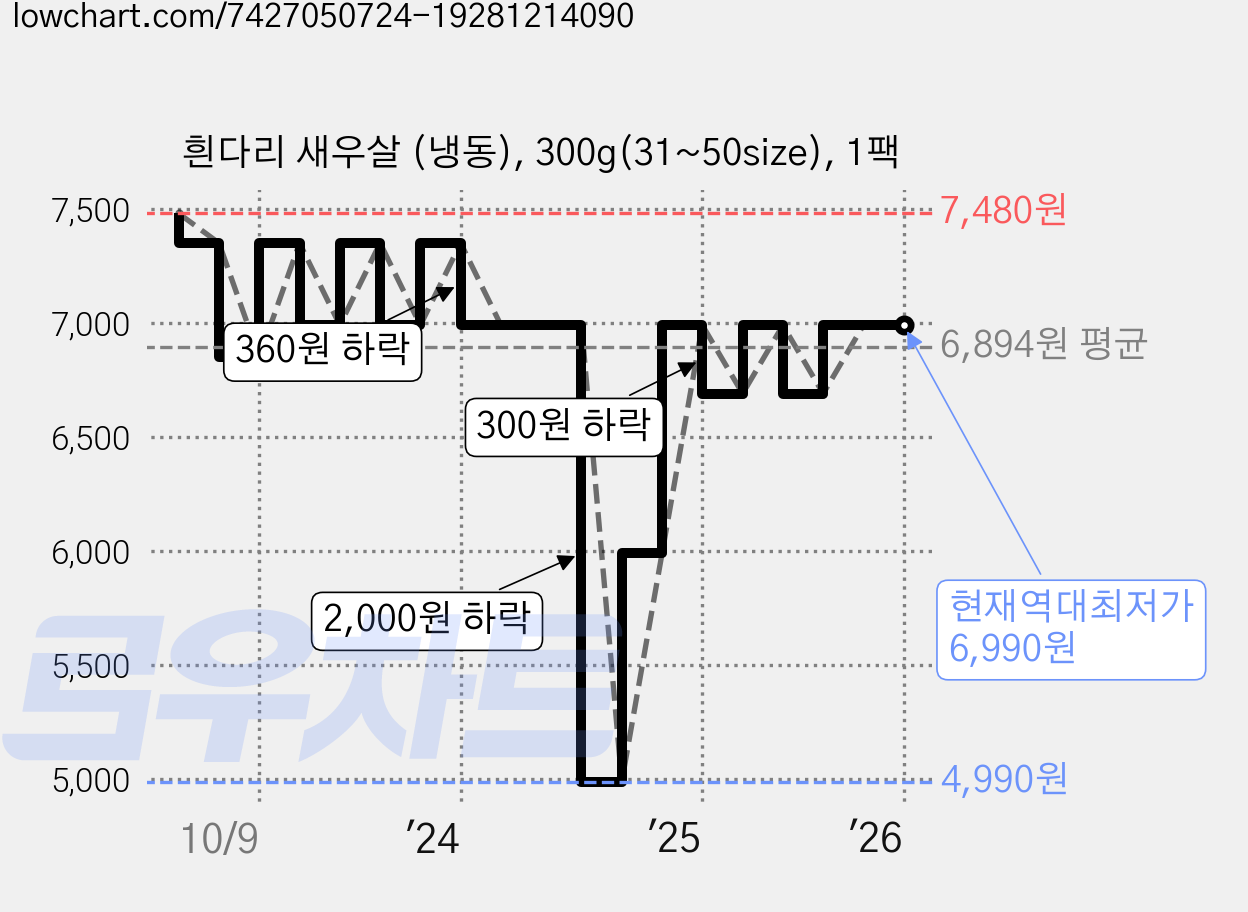 흰다리 새우살 (냉동), 300g(31~50size), 1팩 가격 변동 차트, 현재가 6,990원, 역대최저가
