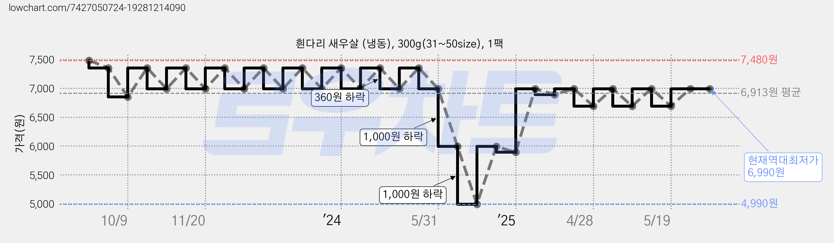 흰다리 새우살 (냉동), 300g(31~50size), 1팩 가격 변동 차트, 현재가 6,990원, 역대최저가