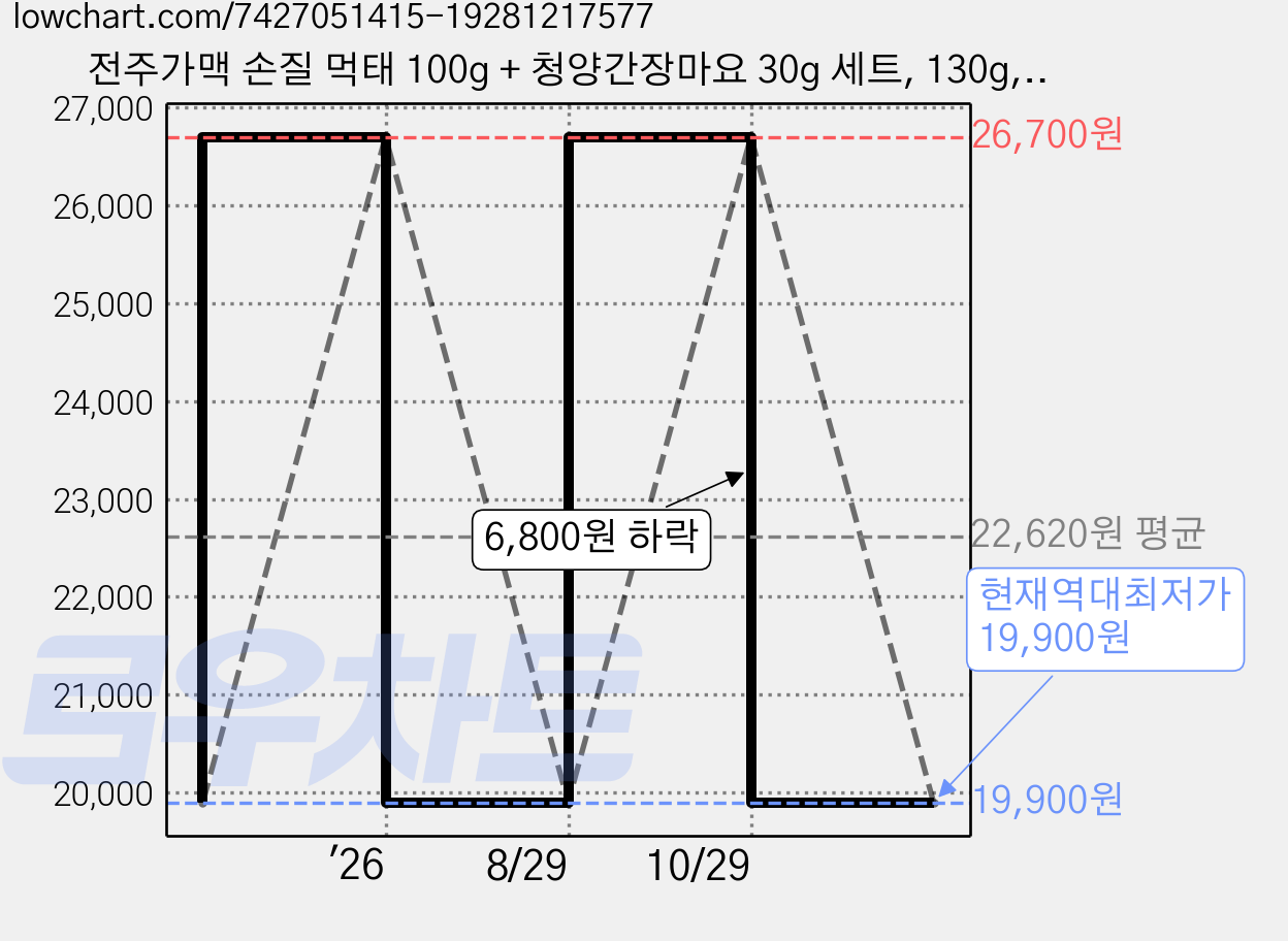 전주가맥 손질 먹태 100g + 청양간장마요 30g 세트, 130g, 3세트 가격 변동 차트, 현재가 19,900원, 역대최저가