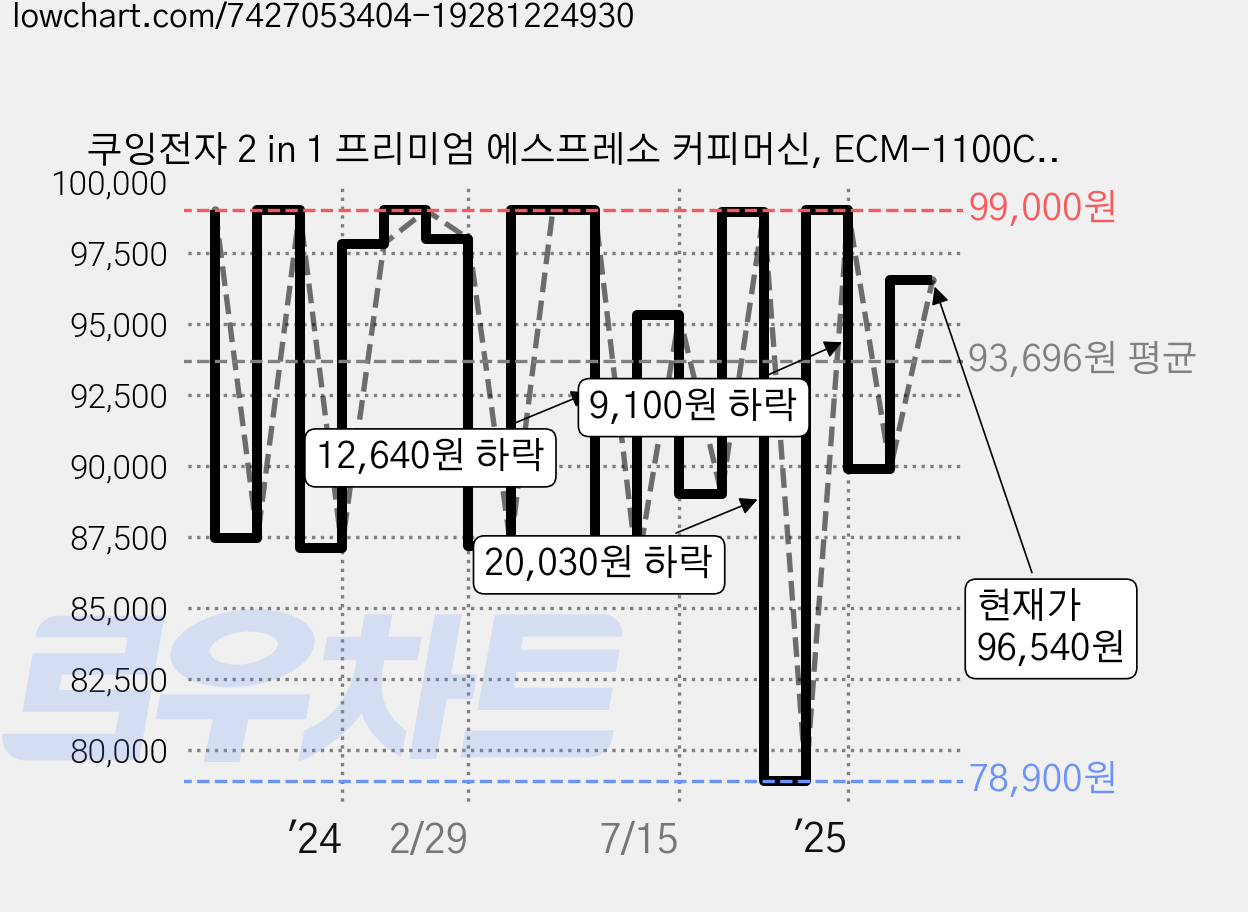 쿠잉전자 2 in 1 프리미엄 에스프레소 커피머신, ECM-1100CR, 크림 가격 변동 차트, 현재가 96,540원, 관측 최저가 69,320원