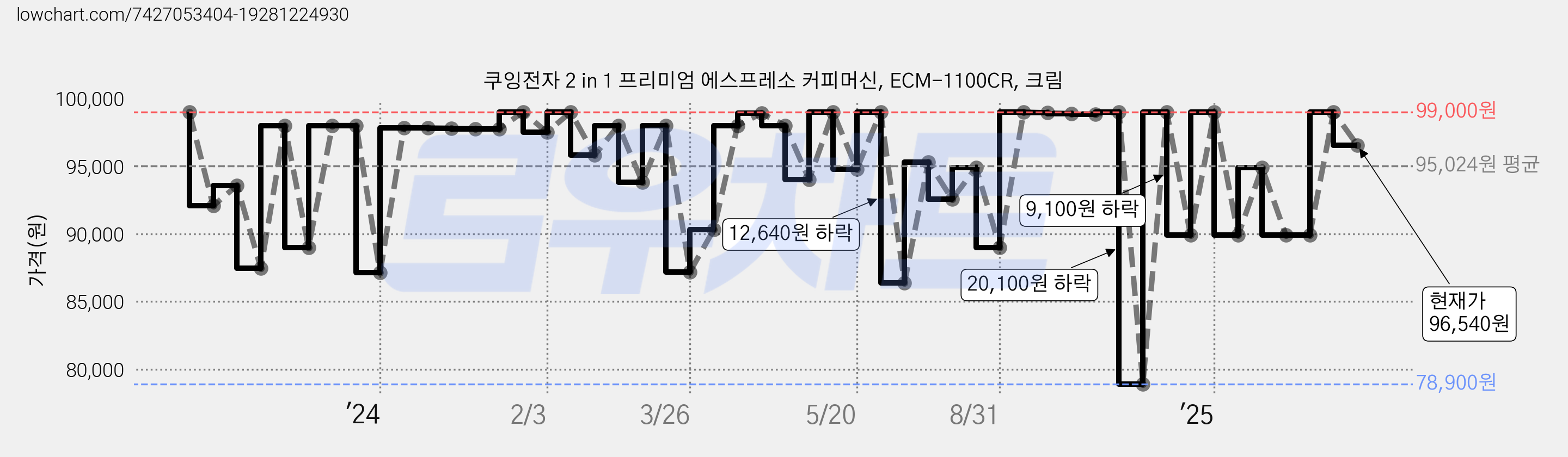 쿠잉전자 2 in 1 프리미엄 에스프레소 커피머신, ECM-1100CR, 크림 가격 변동 차트, 현재가 96,540원, 관측 최저가 69,320원