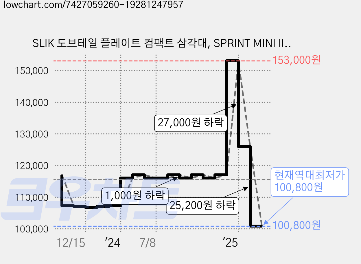 SLIK 도브테일 플레이트 컴팩트 삼각대, SPRINT MINI III BHAC, 1개 가격 변동 차트, 현재가 100,800원, 역대최저가