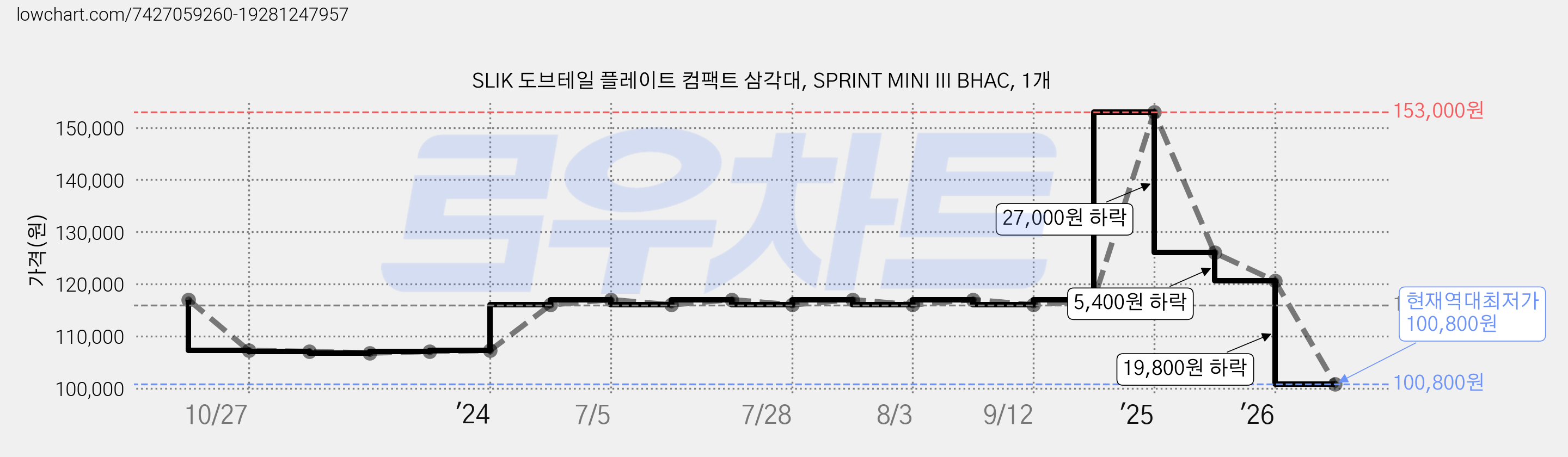 SLIK 도브테일 플레이트 컴팩트 삼각대, SPRINT MINI III BHAC, 1개 가격 변동 차트, 현재가 100,800원, 역대최저가