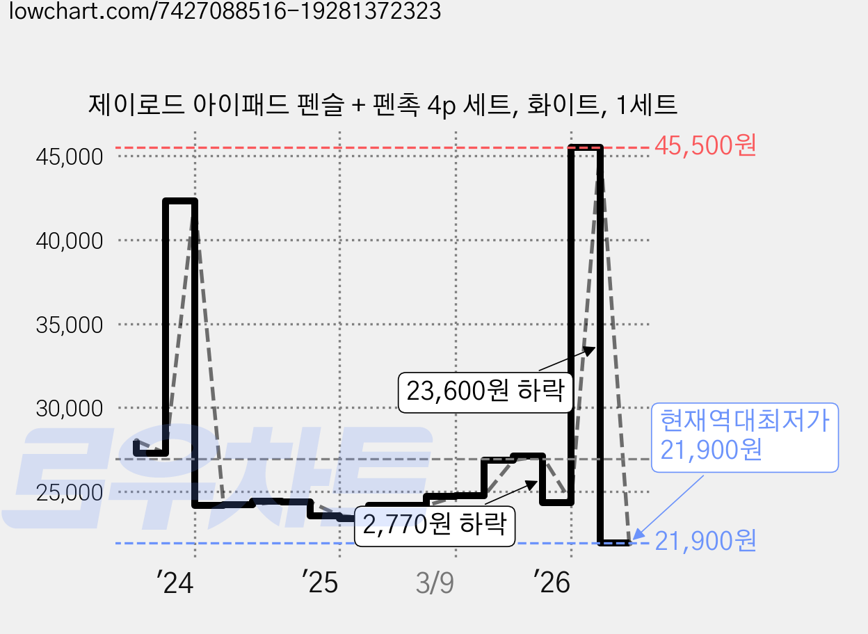 제이로드 아이패드 펜슬 + 펜촉 4p 세트, 화이트, 1세트 가격 변동 차트, 현재가 21,900원, 역대최저가