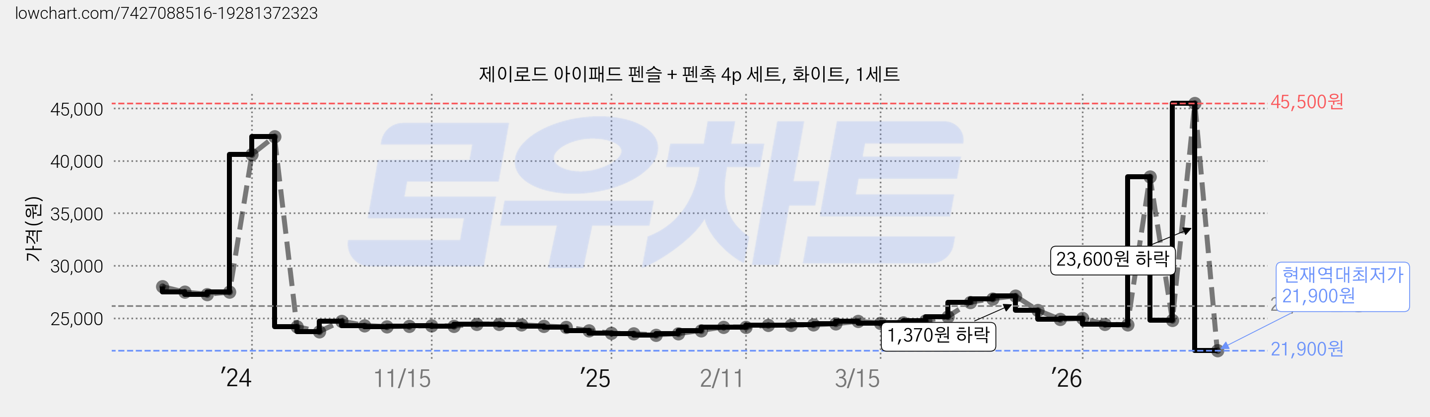 제이로드 아이패드 펜슬 + 펜촉 4p 세트, 화이트, 1세트 가격 변동 차트, 현재가 21,900원, 역대최저가