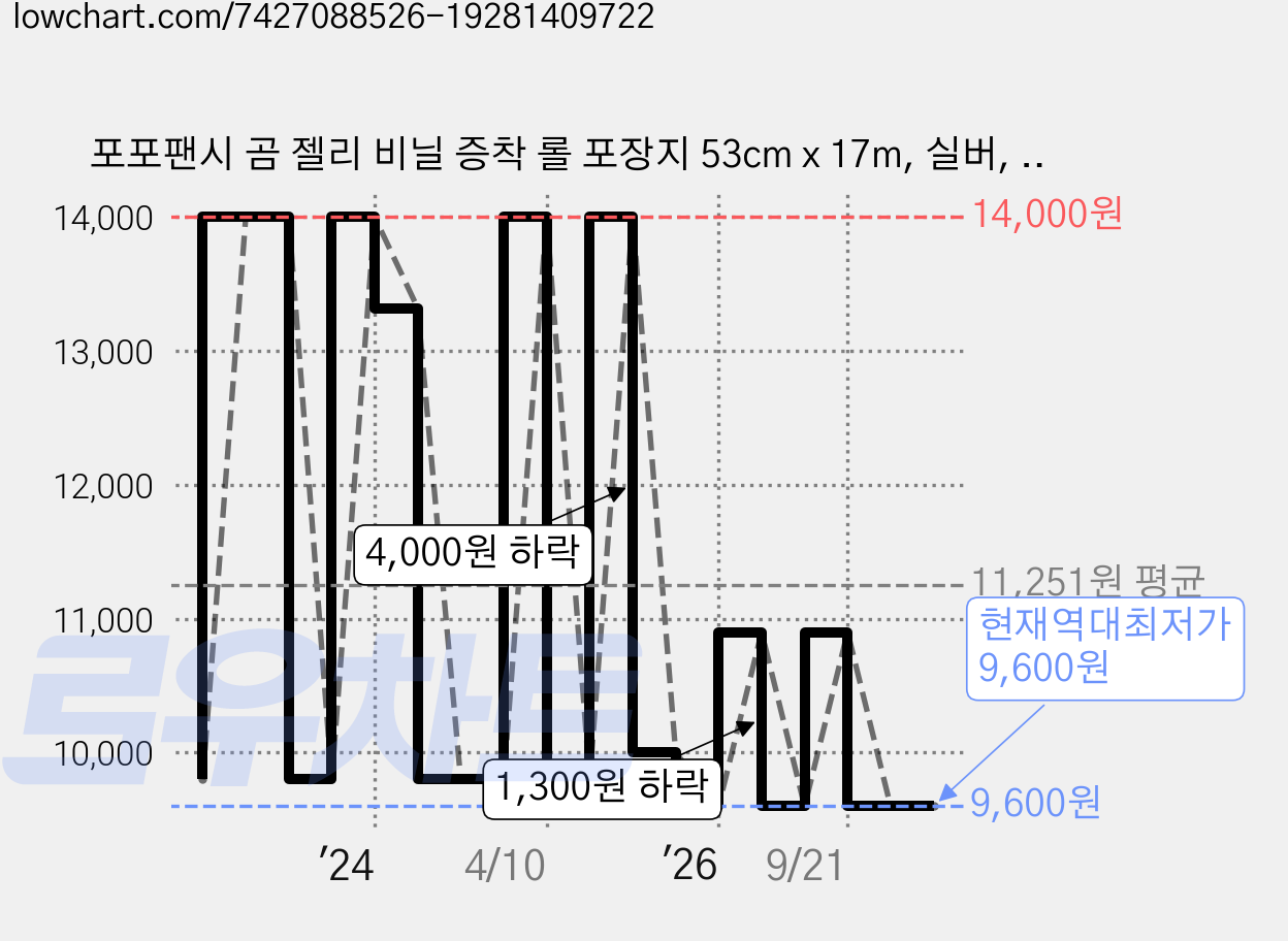 포포팬시 곰 젤리 비닐 증착 롤 포장지 53cm x 17m, 실버, 1개 가격 변동 차트, 현재가 9,600원, 역대최저가