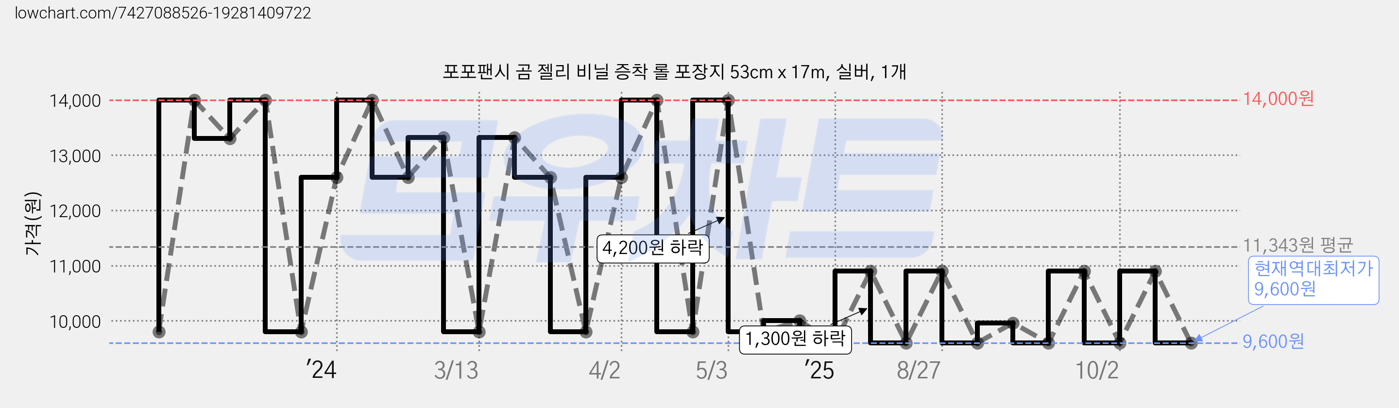 포포팬시 곰 젤리 비닐 증착 롤 포장지 53cm x 17m, 실버, 1개 가격 변동 차트, 현재가 9,600원, 역대최저가