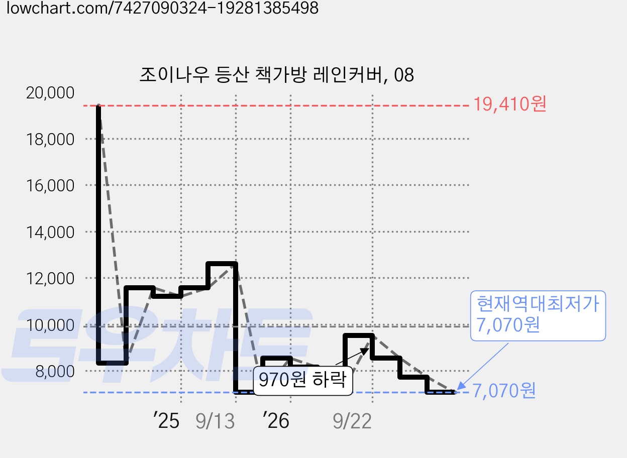 조이나우 등산 책가방 레인커버, 08 가격 변동 차트, 현재가 7,070원, 역대최저가