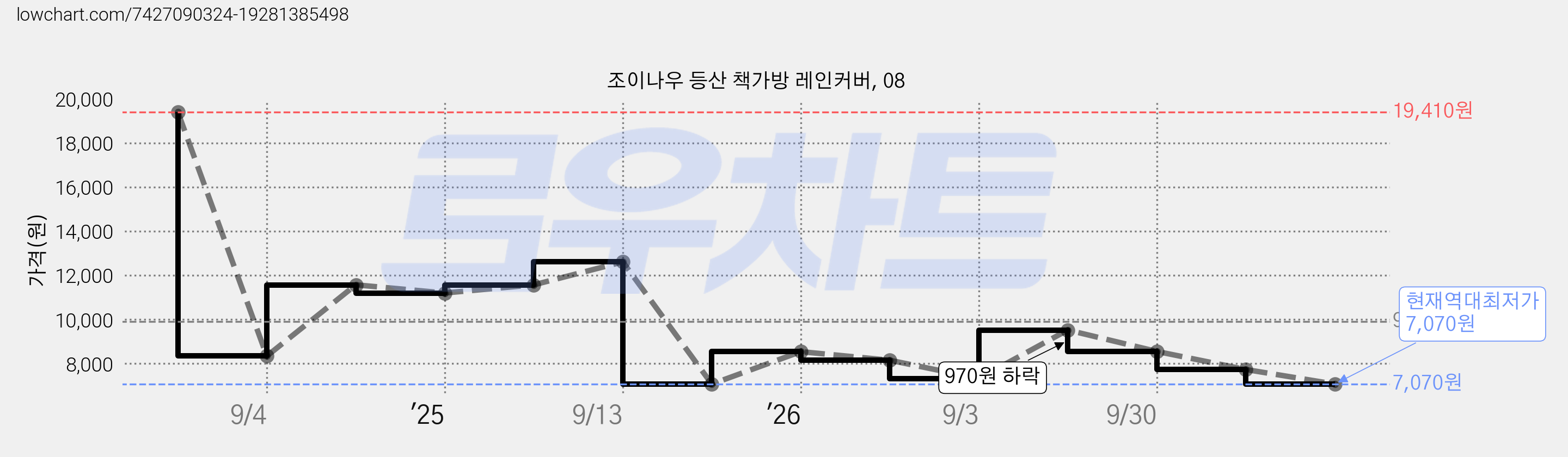 조이나우 등산 책가방 레인커버, 08 가격 변동 차트, 현재가 7,070원, 역대최저가