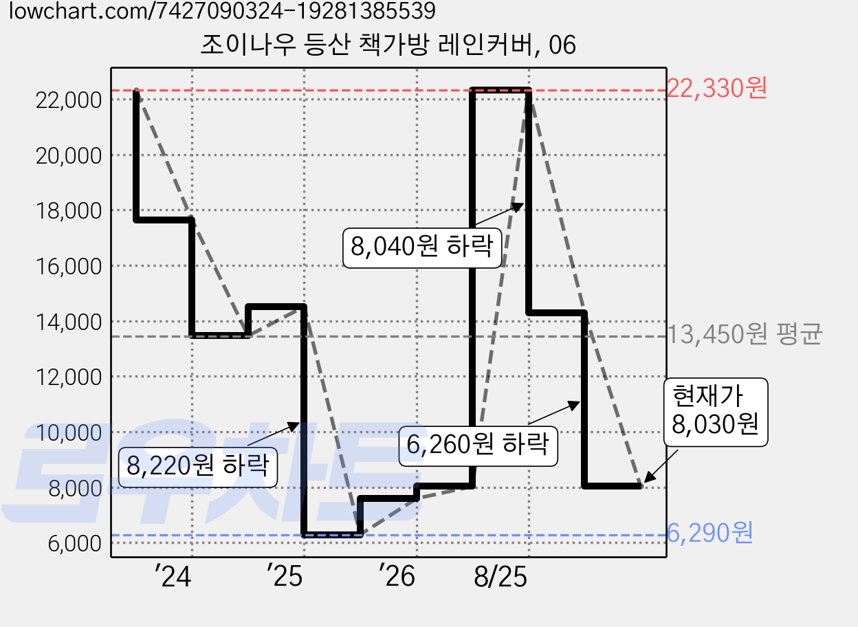 조이나우 등산 책가방 레인커버, 06 가격 변동 차트, 현재가 8,030원, 관측 최저가 6,290원