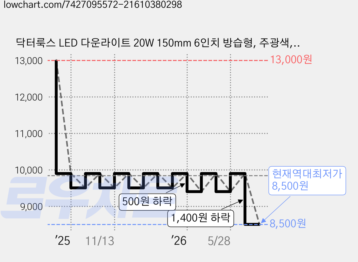 닥터룩스 LED 다운라이트 20W 150mm 6인치 방습형, 주광색, 2개 가격 변동 차트, 현재가 8,500원, 역대최저가