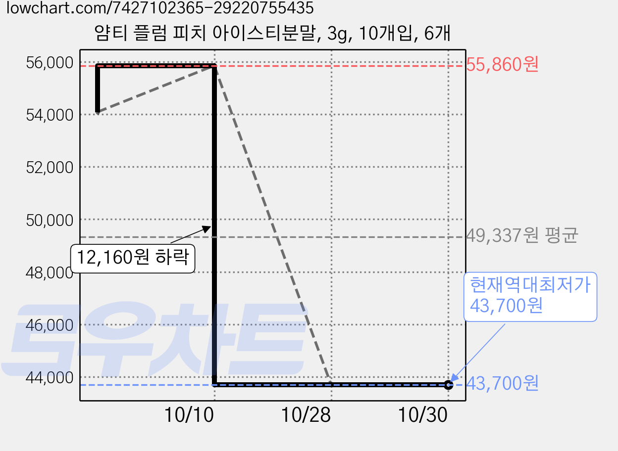 얌티 플럼 피치 아이스티분말, 3g, 10개입, 6개 가격 변동 차트, 현재가 43,700원, 역대최저가