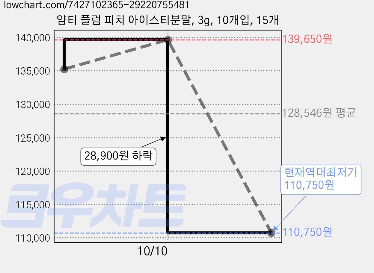 얌티 플럼 피치 아이스티분말, 3g, 10개입, 15개 가격 변동 차트, 현재가 110,750원, 역대최저가