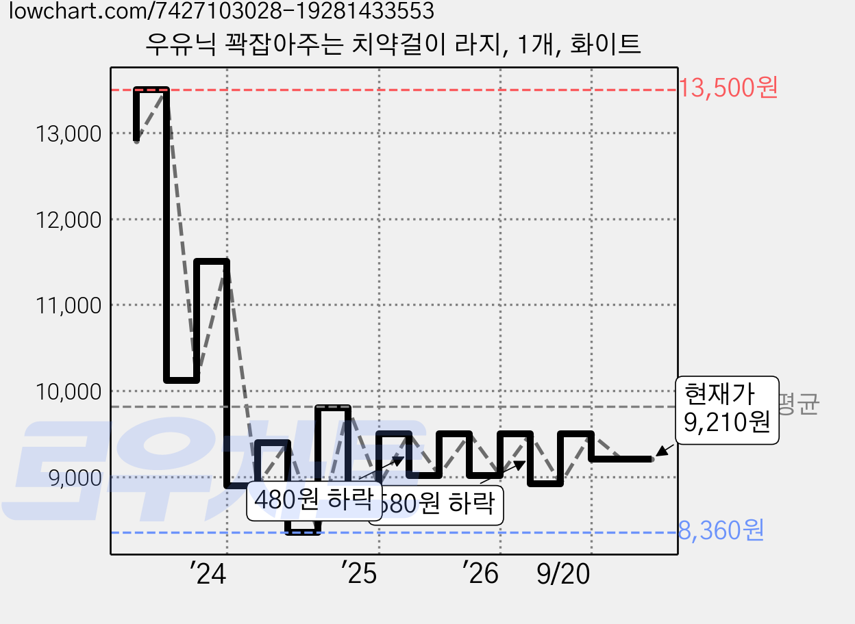 우유닉 꽉잡아주는 치약걸이 라지, 1개, 화이트 가격 변동 차트, 현재가 9,210원, 관측 최저가 8,360원