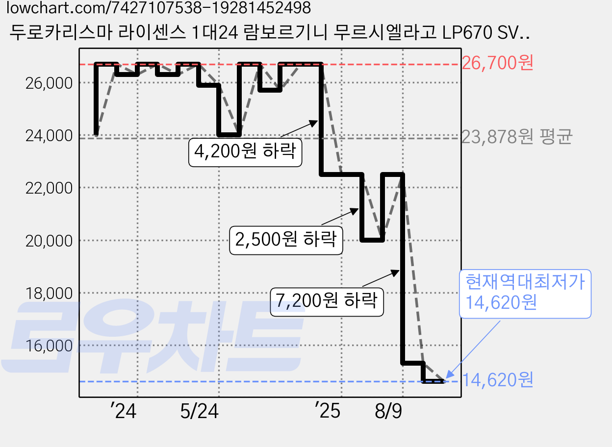 두로카리스마 라이센스 1대24 람보르기니 무르시엘라고 LP670 SV RC카, 랜덤발송, 1개 가격 변동 차트, 현재가 14,620원, 역대최저가