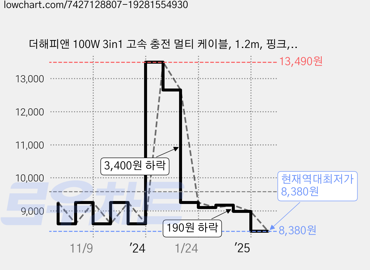 더해피앤 100W 3in1 고속 충전 멀티 케이블, 1.2m, 핑크, 1개 가격 변동 차트, 현재가 8,380원, 역대최저가