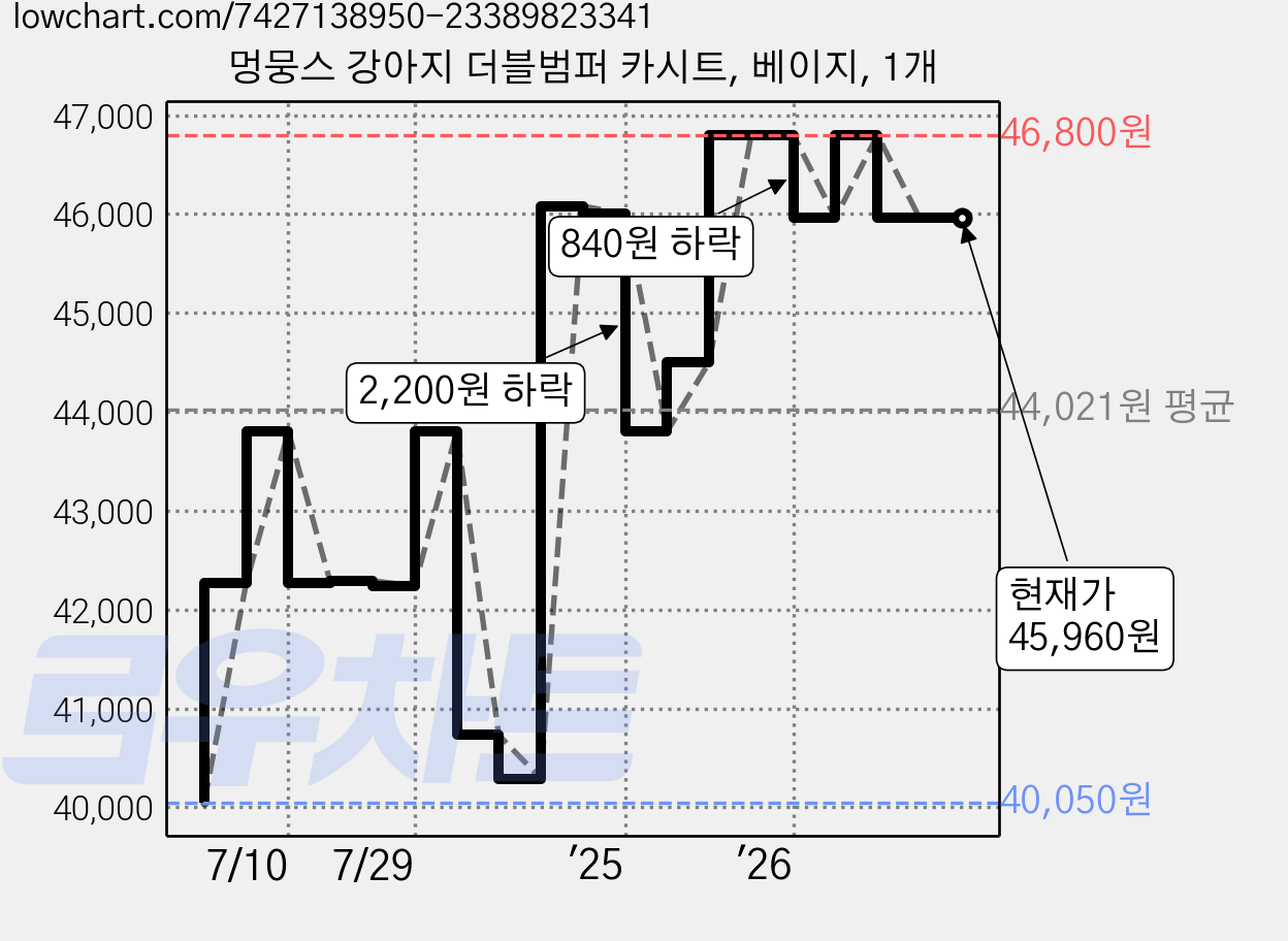 멍뭉스 강아지 더블범퍼 카시트, 베이지, 1개 가격 변동 차트, 현재가 45,960원, 관측 최저가 39,420원