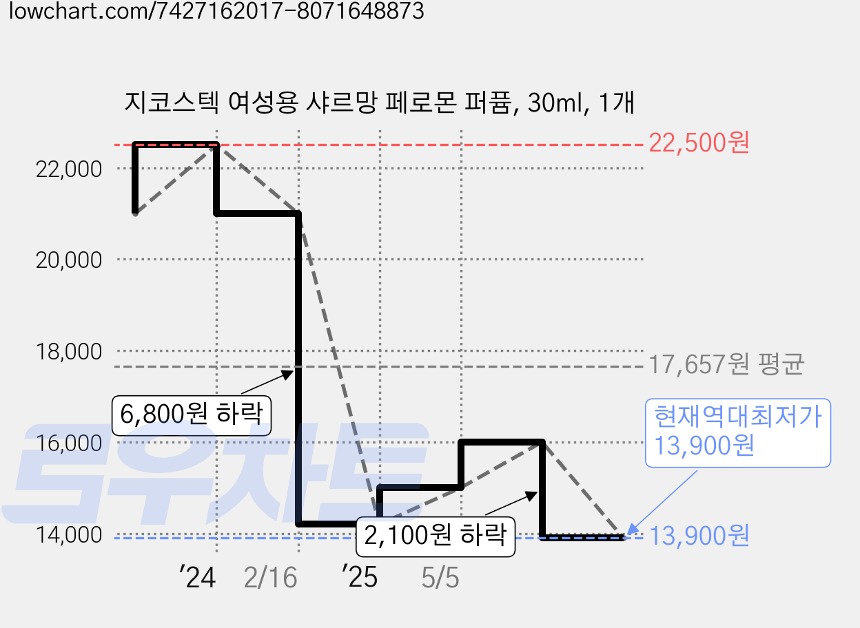 지코스텍 여성용 샤르망 페로몬 퍼퓸, 30ml, 1개 가격 변동 차트, 현재가 13,900원, 역대최저가