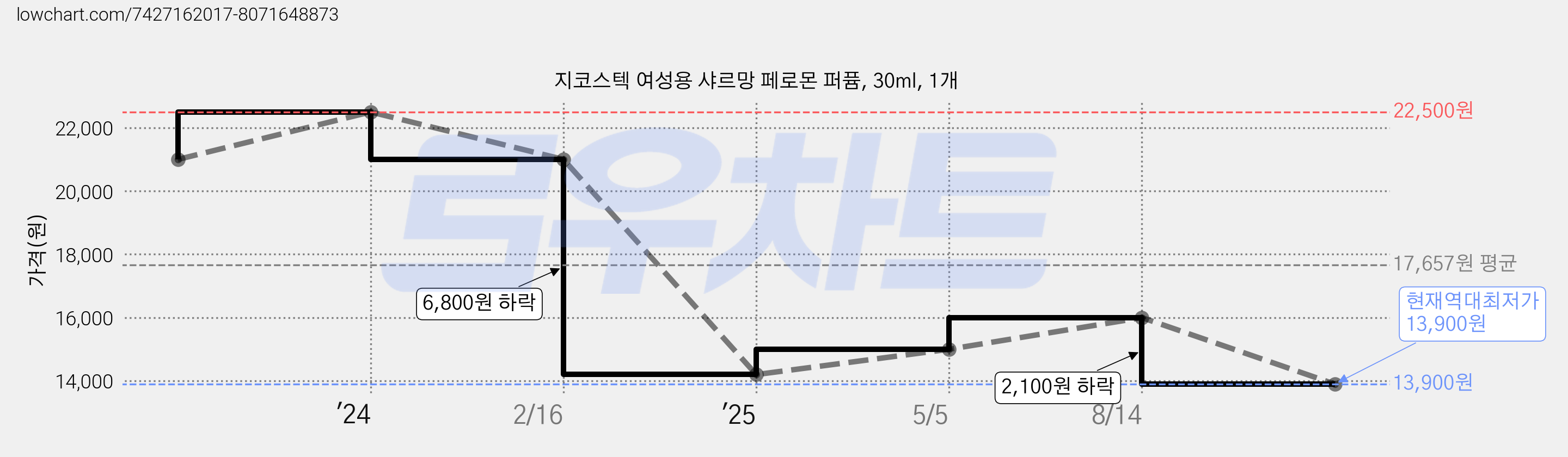 지코스텍 여성용 샤르망 페로몬 퍼퓸, 30ml, 1개 가격 변동 차트, 현재가 13,900원, 역대최저가