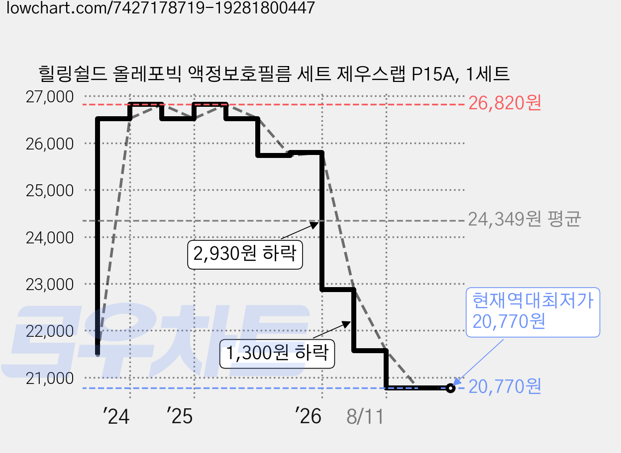 힐링쉴드 올레포빅 액정보호필름 세트 제우스랩 P15A, 1세트 가격 변동 차트, 현재가 20,770원, 역대최저가