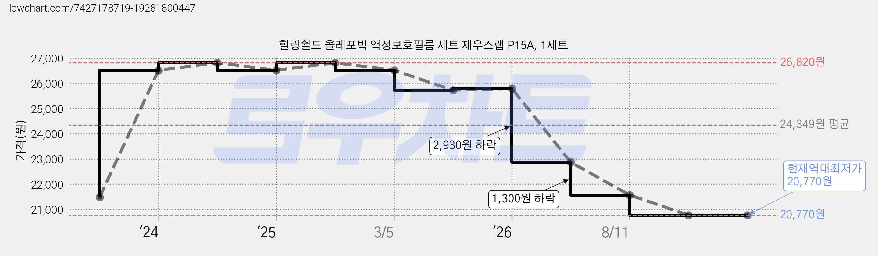 힐링쉴드 올레포빅 액정보호필름 세트 제우스랩 P15A, 1세트 가격 변동 차트, 현재가 20,770원, 역대최저가