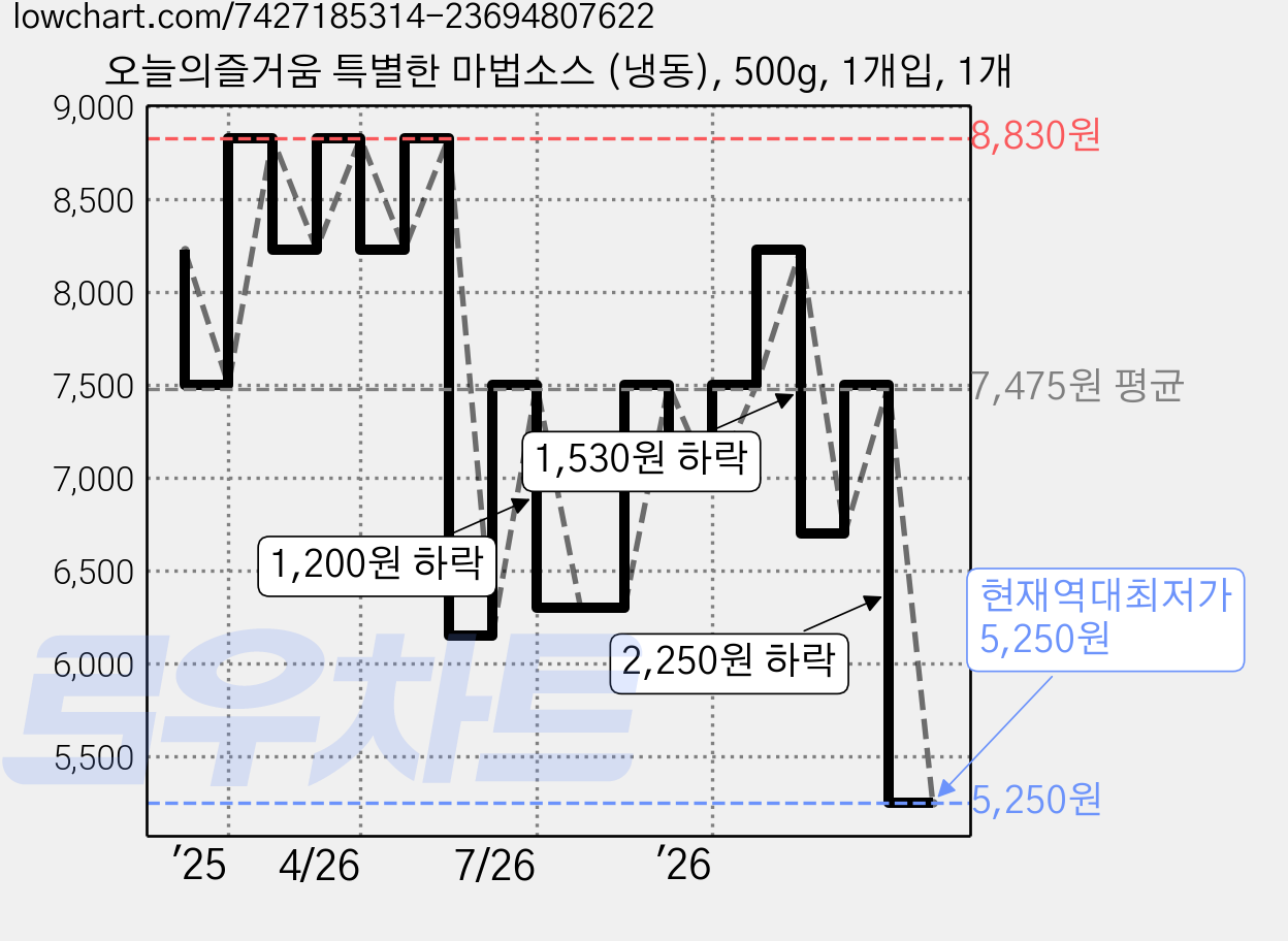 오늘의즐거움 특별한 마법소스 (냉동), 500g, 1개입, 1개 가격 변동 차트, 현재가 5,250원, 역대최저가