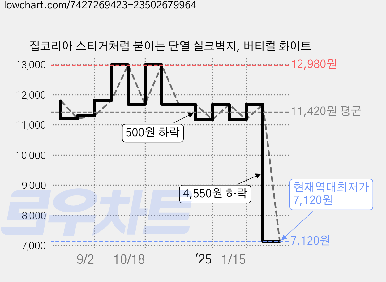 집코리아 스티커처럼 붙이는 단열 실크벽지, 버티컬 화이트 가격 변동 차트, 현재가 7,120원, 역대최저가