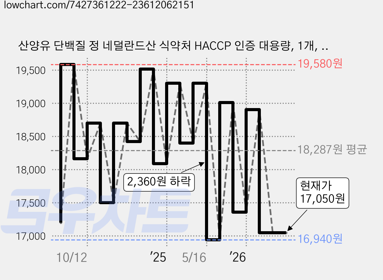 산양유 단백질 정 네덜란드산 식약처 HACCP 인증 대용량, 1개, 180정 가격 변동 차트, 현재가 17,050원, 관측 최저가 16,940원