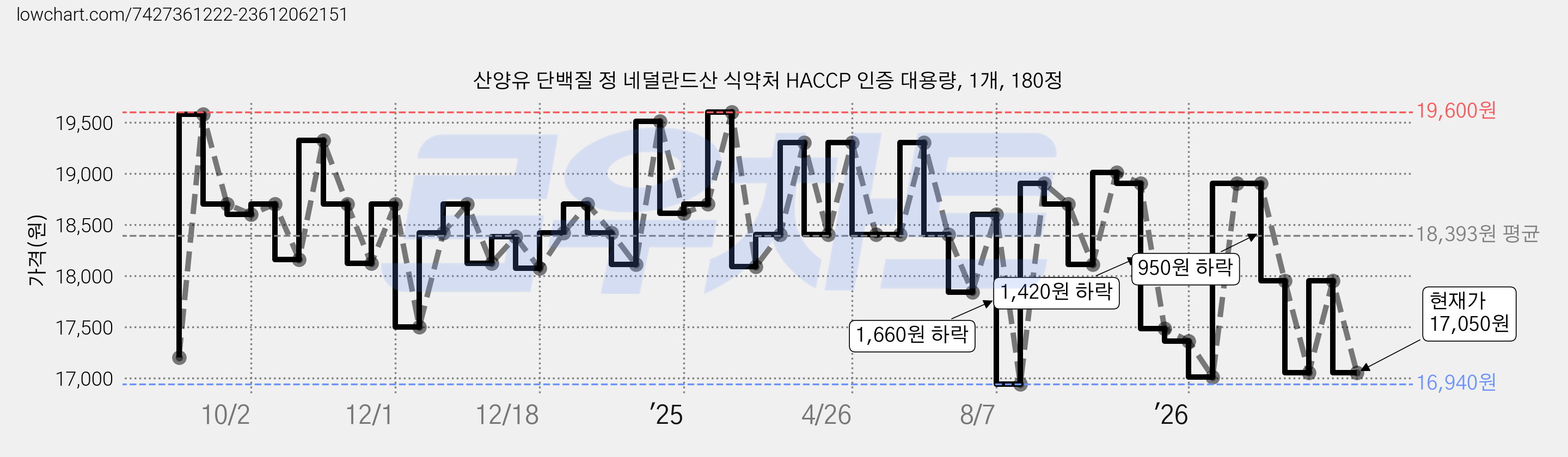 산양유 단백질 정 네덜란드산 식약처 HACCP 인증 대용량, 1개, 180정 가격 변동 차트, 현재가 17,050원, 관측 최저가 16,940원