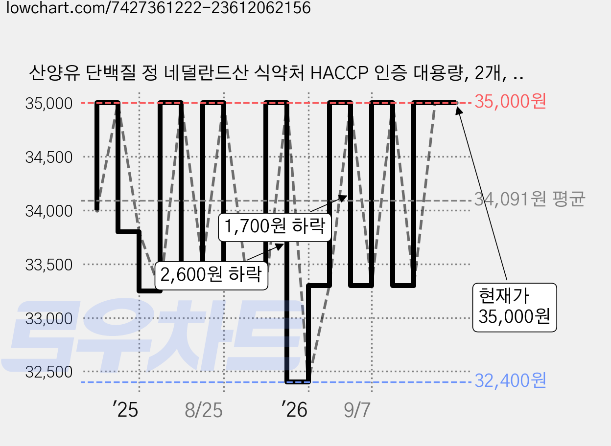 산양유 단백질 정 네덜란드산 식약처 HACCP 인증 대용량, 2개, 180정 가격 변동 차트, 현재가 35,000원, 관측 최저가 32,400원