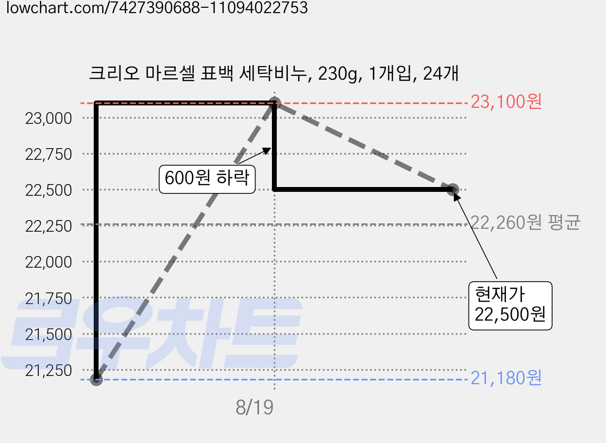 크리오 마르셀 표백 세탁비누, 230g, 1개입, 24개 가격 변동 차트, 현재가 22,500원, 관측 최저가 21,180원