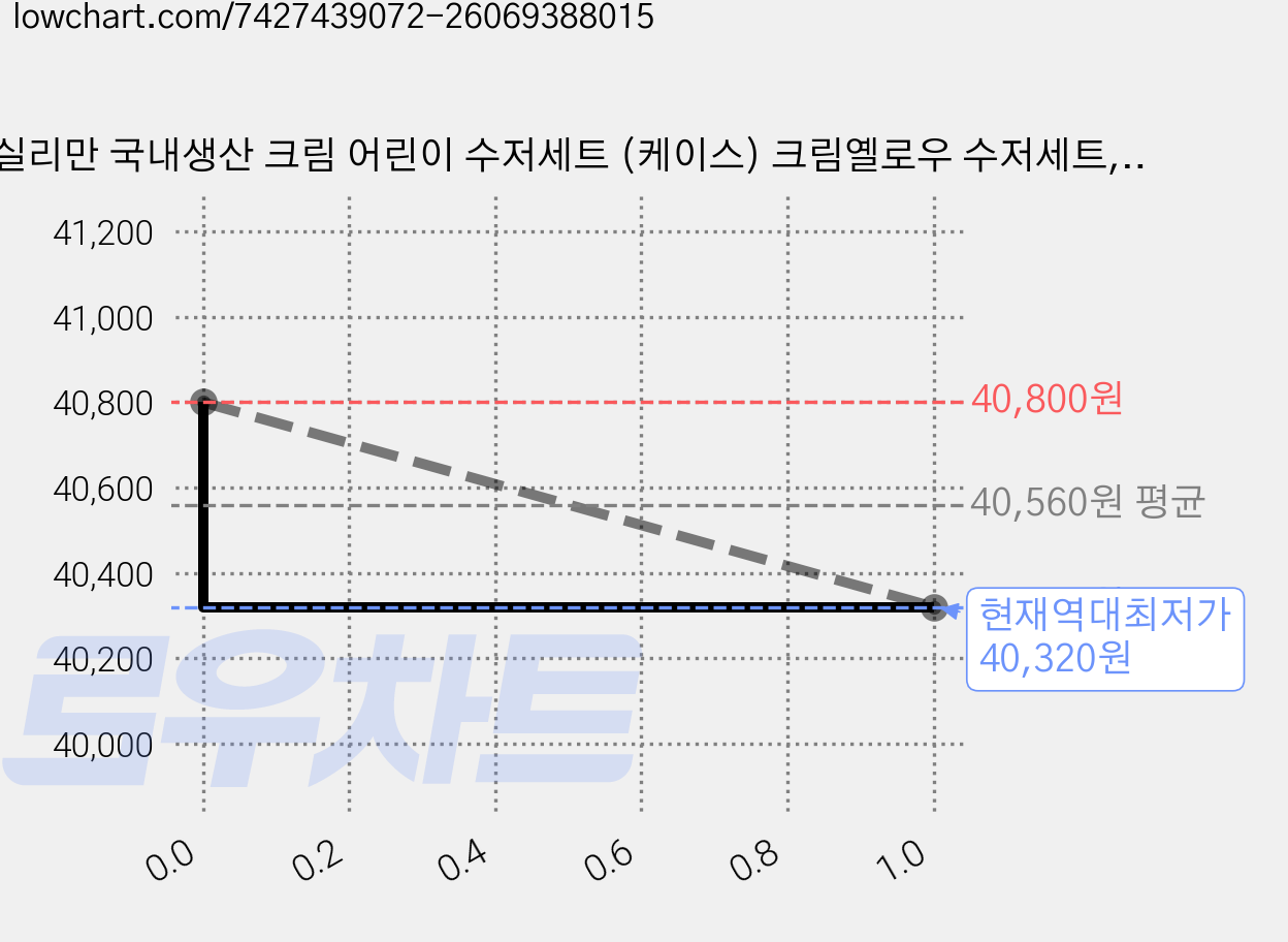 실리만 국내생산 크림 어린이 수저세트 (케이스) 크림옐로우 수저세트, 숟가락 + 젓가락 + 케이스, 3세트 가격 변동 차트, 현재가 40,320원, 역대최저가