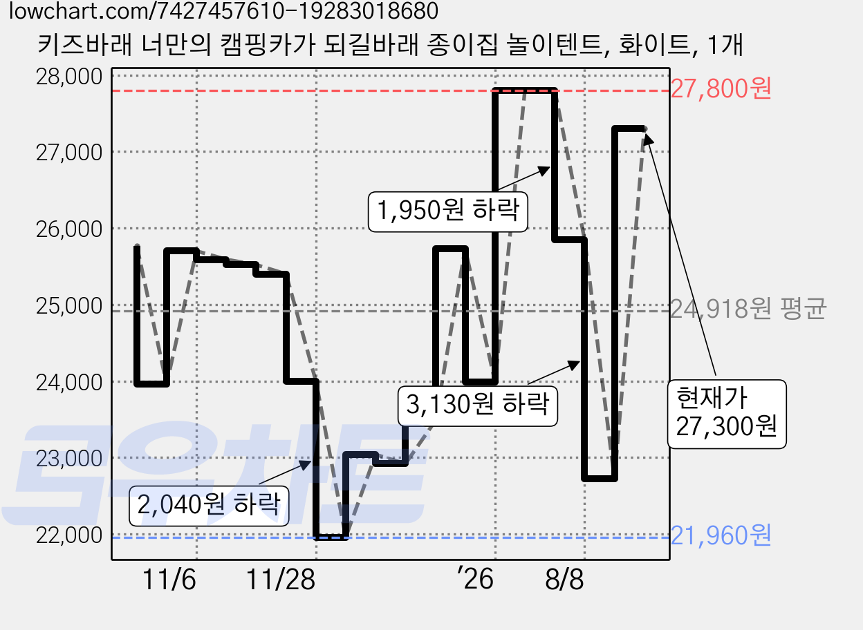 키즈바래 너만의 캠핑카가 되길바래 종이집 놀이텐트, 화이트, 1개 가격 변동 차트, 현재가 27,300원, 관측 최저가 21,960원