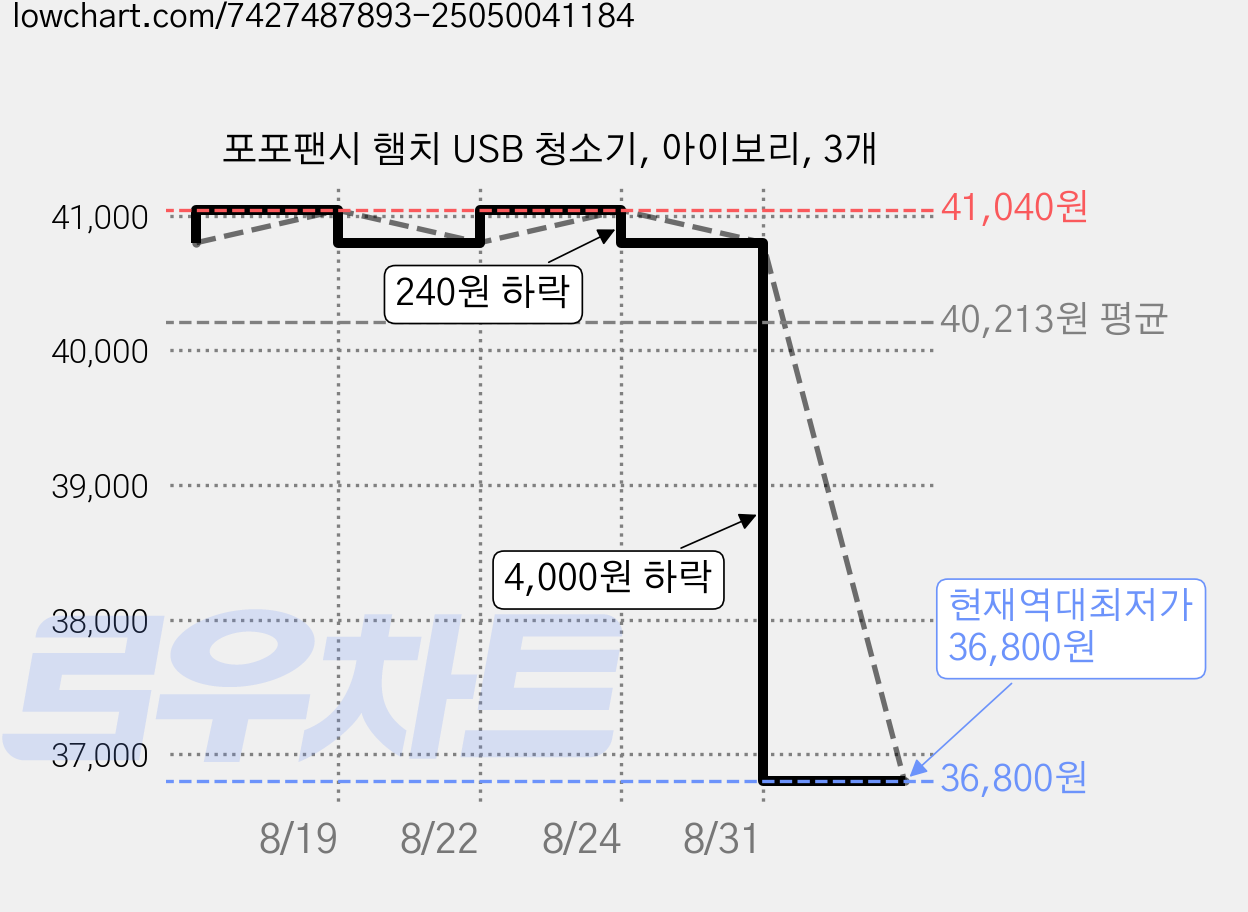 포포팬시 햄치 USB 청소기, 아이보리, 3개 가격 변동 차트, 현재가 36,800원, 역대최저가