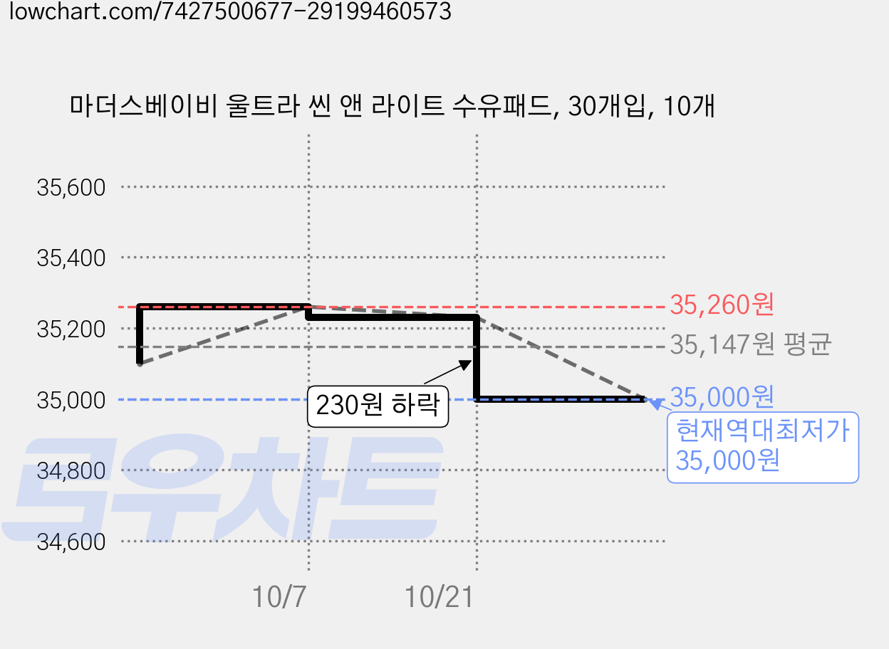 마더스베이비 울트라 씬 앤 라이트 수유패드, 30개입, 10개 가격 변동 차트, 현재가 35,000원, 역대최저가