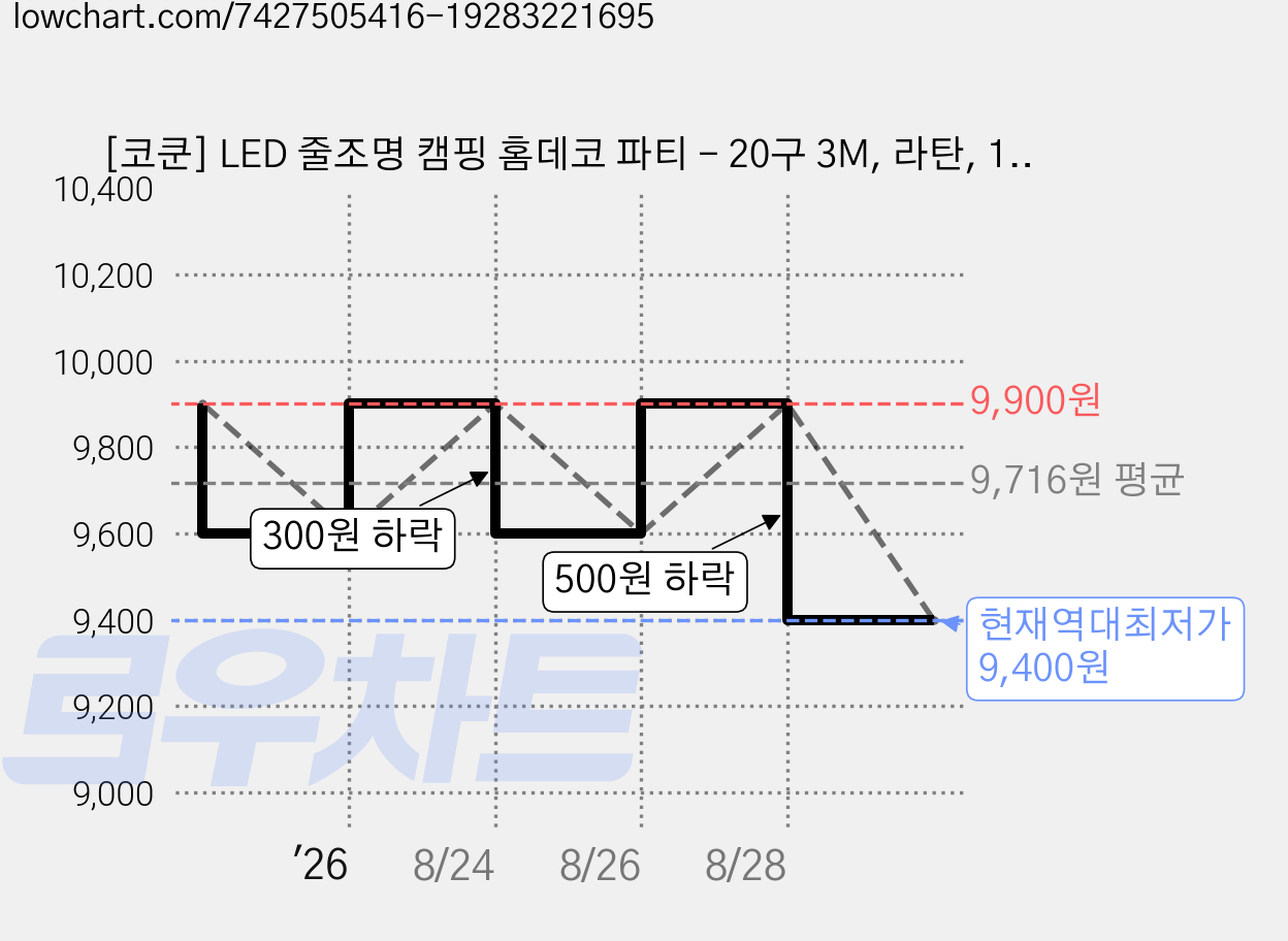 [코쿤] LED 줄조명 캠핑 홈데코 파티 - 20구 3M, 라탄, 1개 가격 변동 차트, 현재가 9,400원, 역대최저가