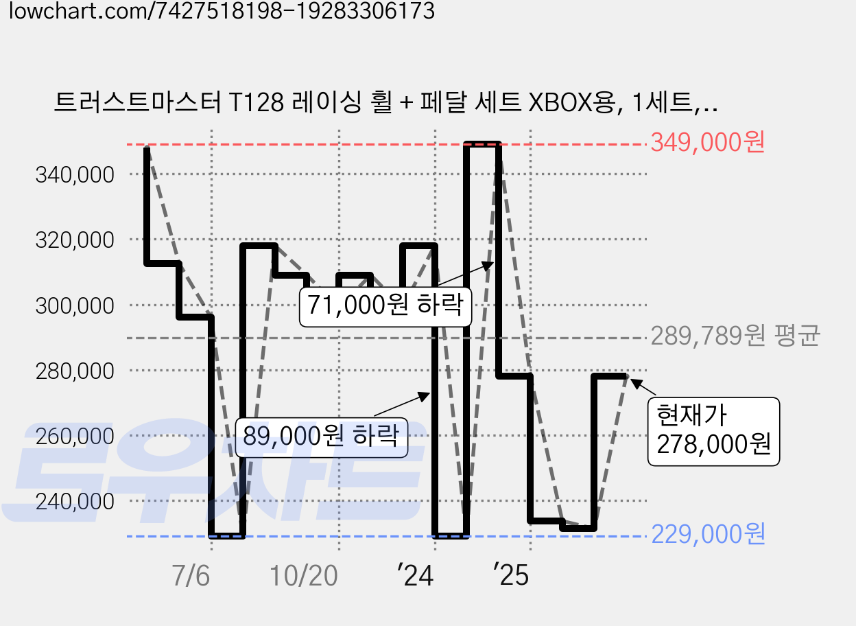 트러스트마스터 T128 레이싱 휠 + 페달 세트 XBOX용, 1세트, T2PM 가격 변동 차트, 현재가 258,540원, 관측 최저가 229,000원
