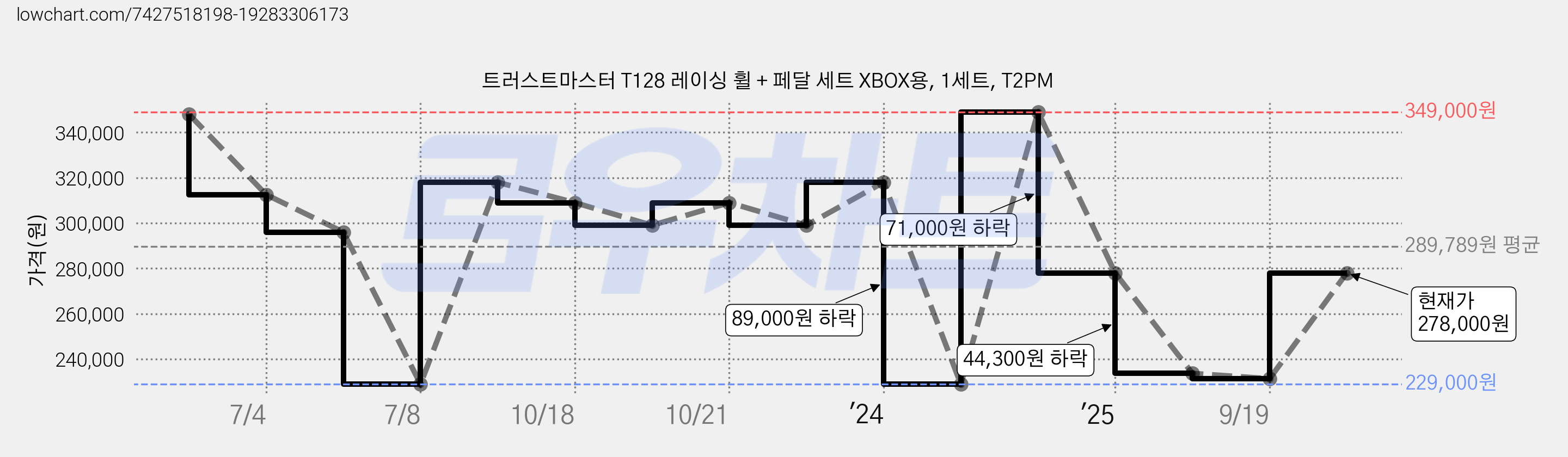 트러스트마스터 T128 레이싱 휠 + 페달 세트 XBOX용, 1세트, T2PM 가격 변동 차트, 현재가 258,540원, 관측 최저가 229,000원